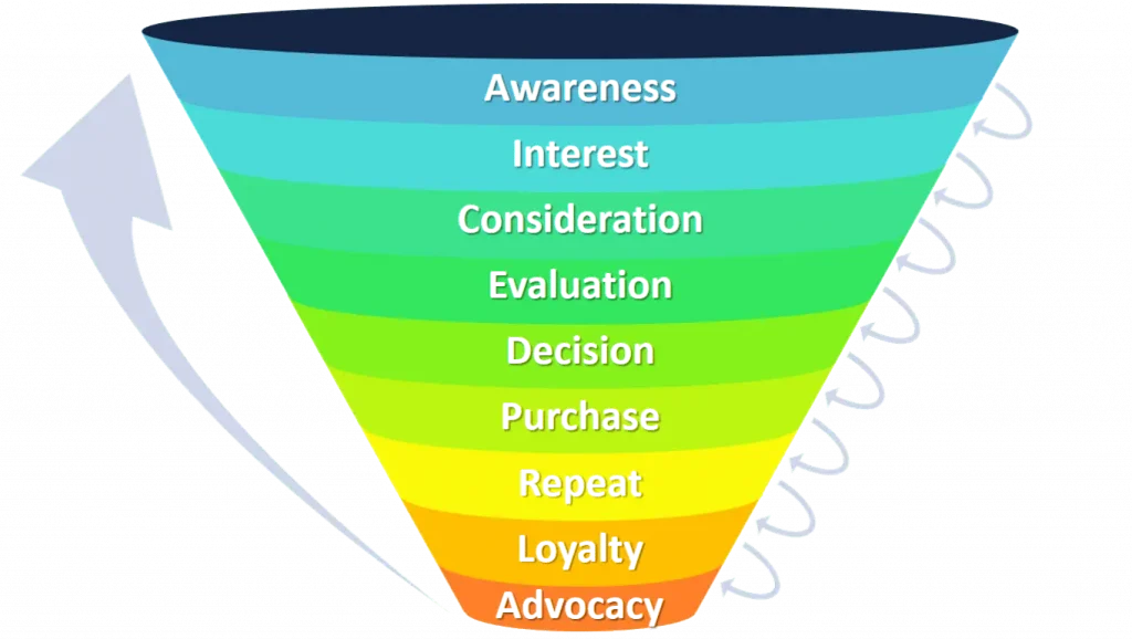 Rahasia Funnel Marketing Terungkap! Begini Cara Kerjanya dan Tahapan Penting yang Wajib Kamu Tahu