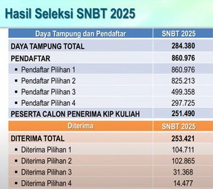 253.421 Peserta UTBK SNBT 2025 Lolos Seleksi